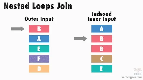 Nested Loop Join